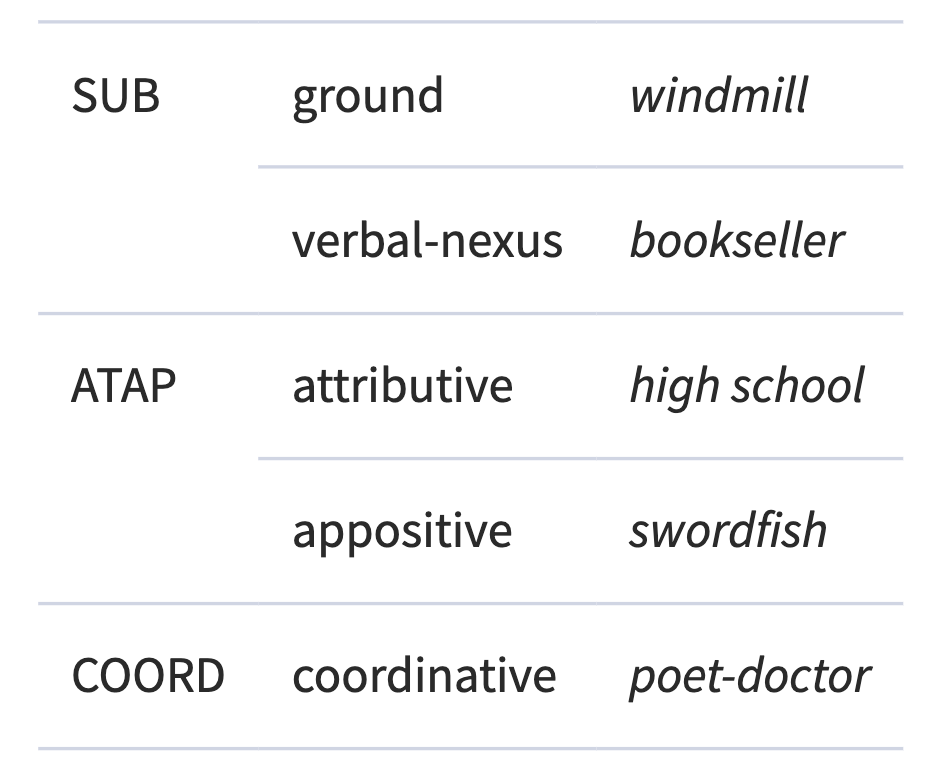 Classification of compounds by Scalise and Bisetto (2009)