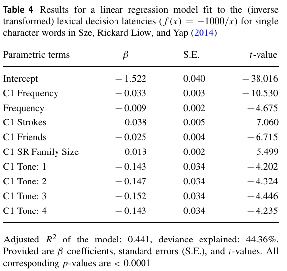 Results of the regression model in Table 4 in Sun et al. (2018)